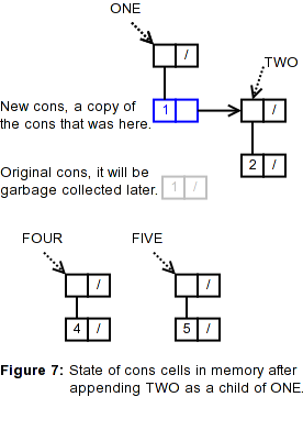 Figure 7: State of cons cells in memory after appending TWO as a child of ONE