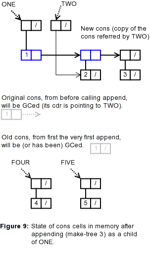 Figure 9: State of cons cells in memory after appending (make-tree 3) as a child of ONE