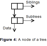 Trees as Linked Lists in Common Lisp